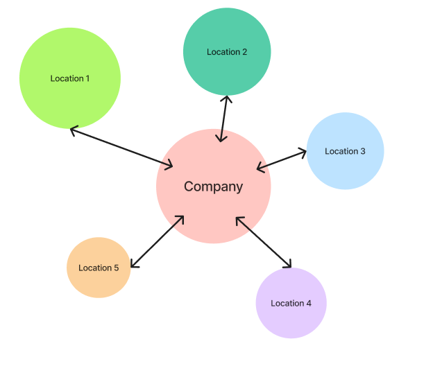 Company vs. Location – GRUBBRR Knowledge Base